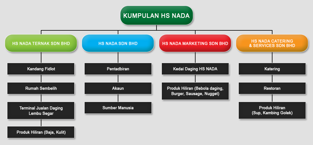 carta organisasi HS Nada